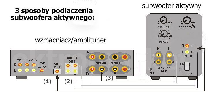 3 sposoby podłączania subwoofera aktywnego do wzmacniacza