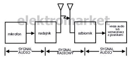 schemat działania mikrofonu bezprzewodowego