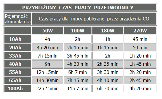 tabelka dopasowania akumulatora do przetwornicy